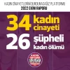 2022 Ekim ayında 34 kadın öldürüldü, 26 kadın şüpheli şekilde ölü bulundu