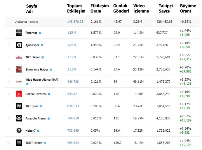 Depremlerin ardından en çok hangi içerikler, Facebook üzerinde etkileşim aldı?